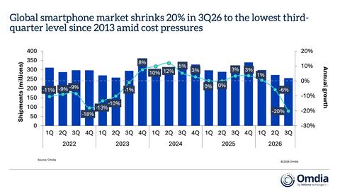 Global smartphone market shrinks 20% in 3Q26 to the lowest third-quarter level since 2013 amid cost pressures